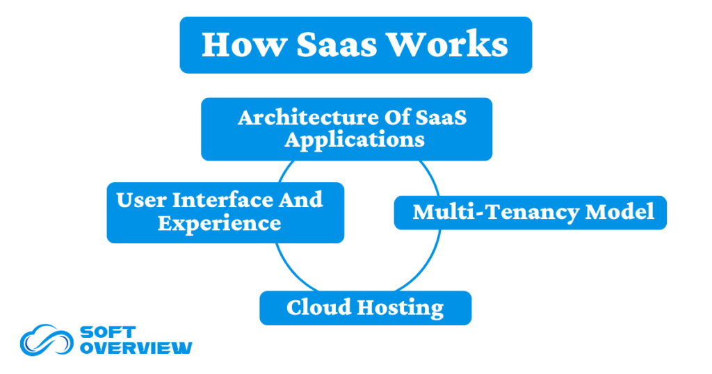 Saas Works